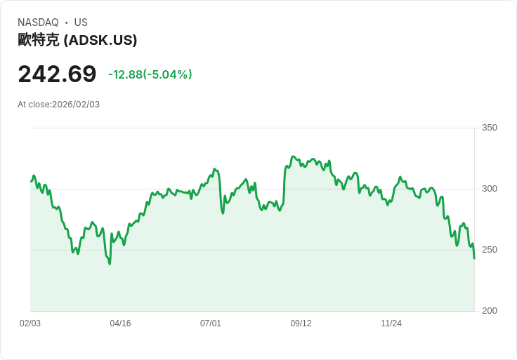 【23:39 即時新聞】Autodesk (ADSK) 跌-5.04％