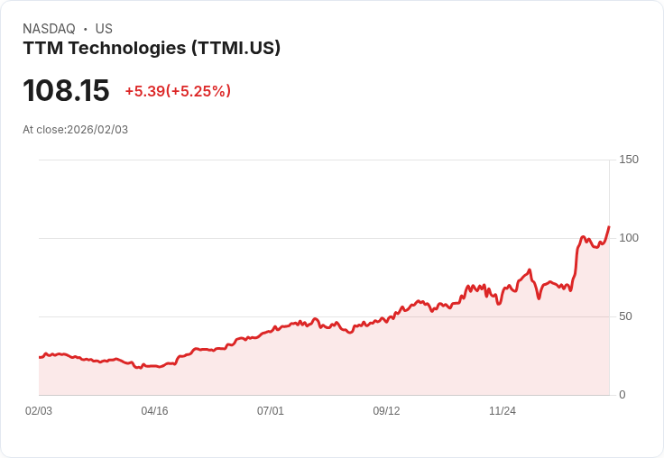 【22:30 即時新聞】TTM Technologies (TTMI) 漲+5.01％