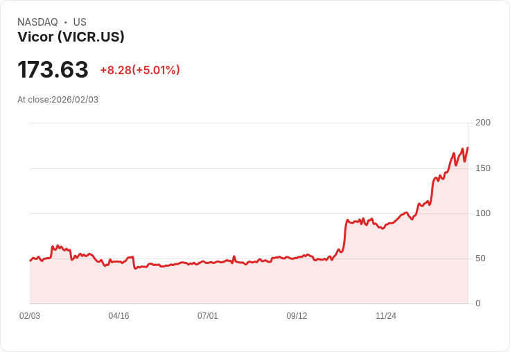 【22:37 即時新聞】Vicor (VICR) 漲+5.01%