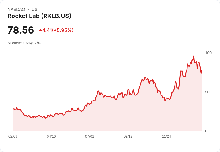 【22:30 即時新聞】Rocket Lab (RKLB) 漲+6％