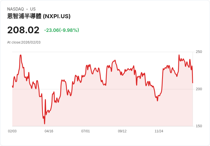 【23:03 即時新聞】NXP Semiconductors N.V. (NXPI) 跌-10.02％