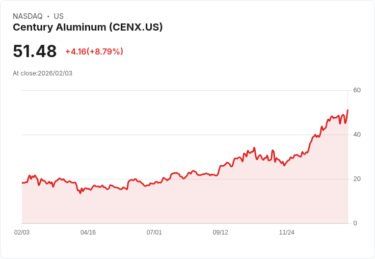 【22:30 即時新聞】Century Aluminum (CENX) 漲+7.88％