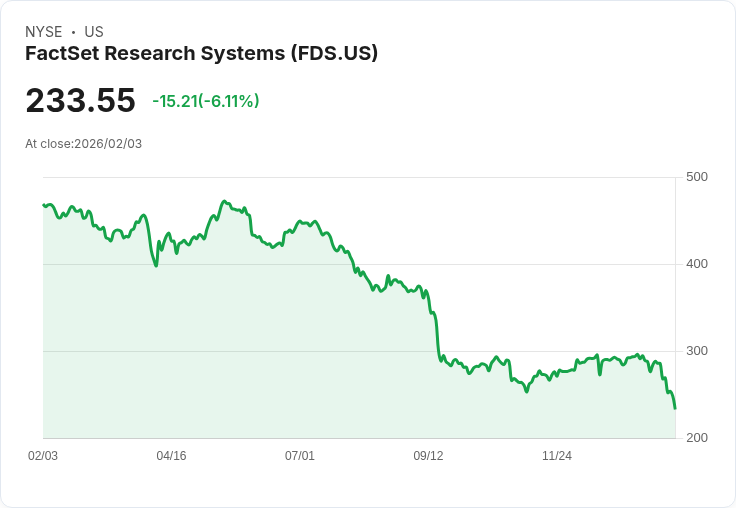 【22:30 即時新聞】FactSet Research Systems (FDS) 跌-5.07％