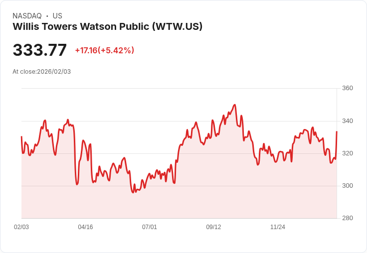 【22:36 即時新聞】Willis Towers Watson Public (WTW) 漲+5.42％