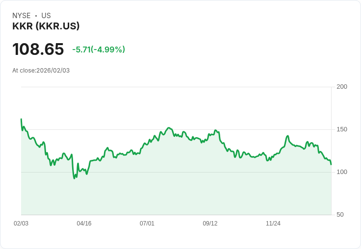 【23:36 即時新聞】KKR (KKR) 跌-5.06％