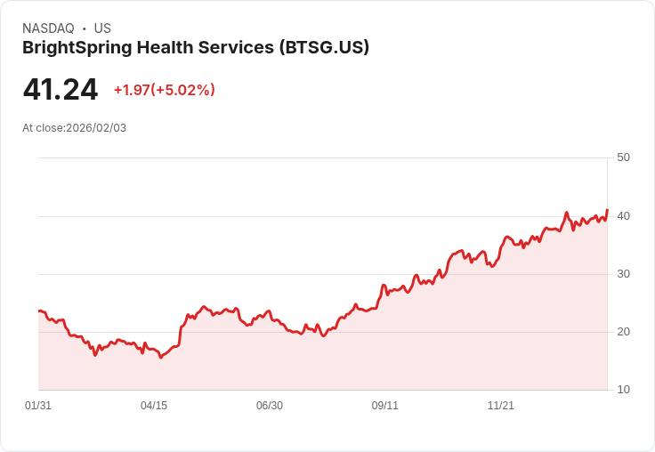 【03:16 即時新聞】BrightSpring Health Services (BTSG) 漲+5.02%