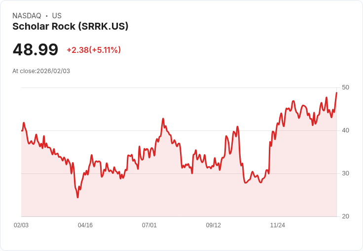【23:01 即時新聞】Scholar Rock (SRRK) 漲+5.11％