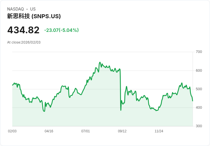 【22:51 即時新聞】Synopsys (SNPS) 跌-5％