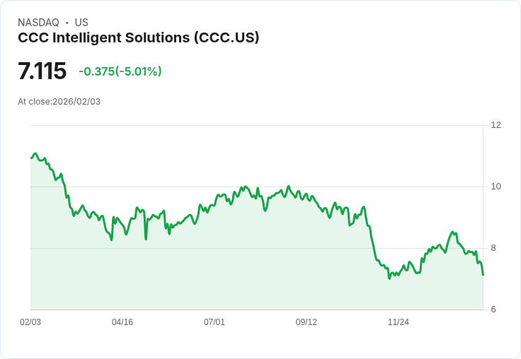 【23:27 即時新聞】CCC Intelligent Solutions (CCC) 跌-5.01％