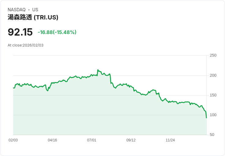 【22:32 即時新聞】Thomson Reuters (TRI) 跌-15.62％