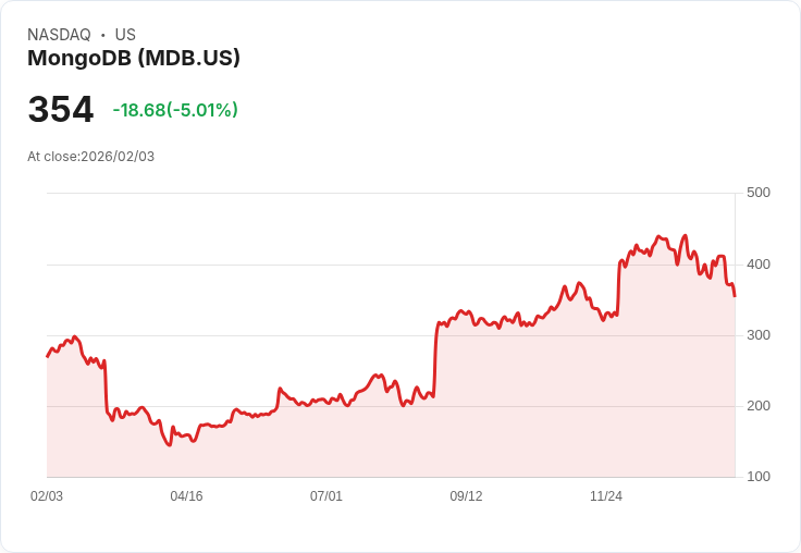 【22:50 即時新聞】MongoDB (MDB) 跌-5.01％