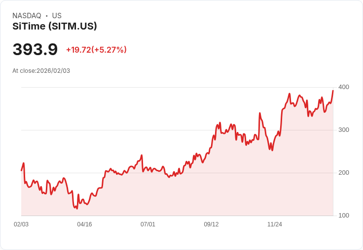【22:31 即時新聞】SiTime (SITM) 漲+5.29％