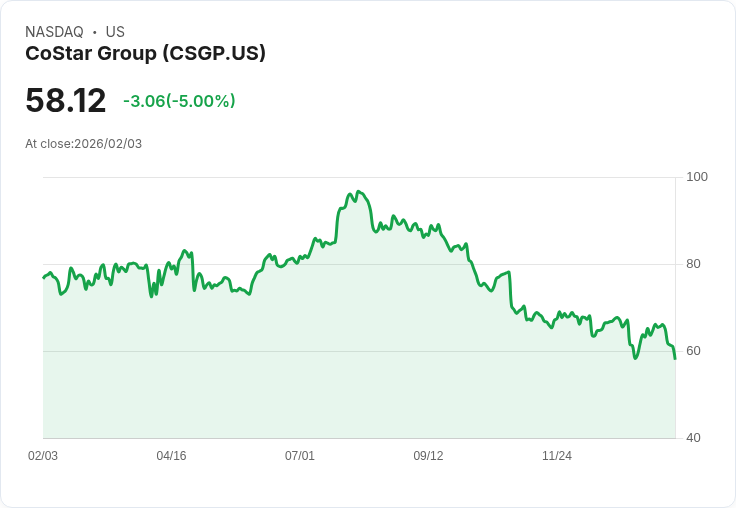 【22:36 即時新聞】CoStar Group (CSGP) 跌-5%