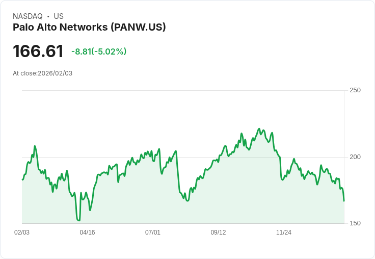 【23:23 即時新聞】Palo Alto Networks (PANW) 跌-5％