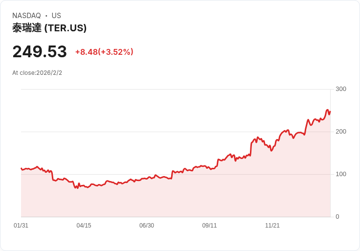 AI熱潮點燃半導體資本市場!專家剖析Teradyne大爆發、Elon Musk佈局太空AI,科技巨頭競逐產業新高峰