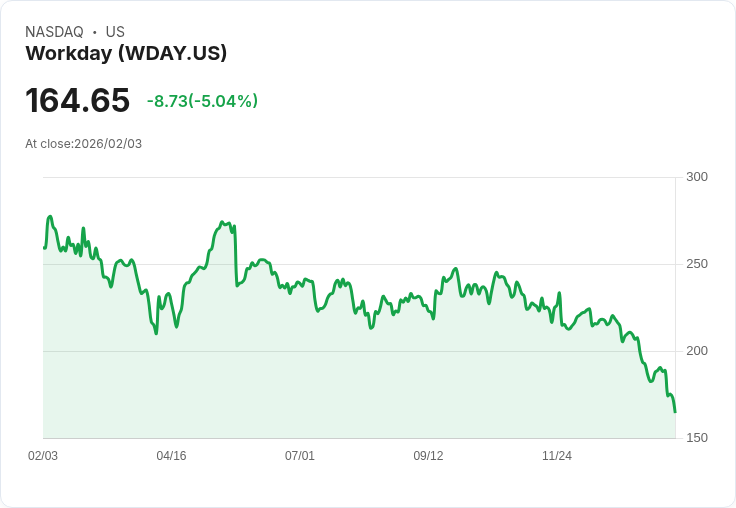 【23:11 即時新聞】Workday (WDAY) 跌-5.04％