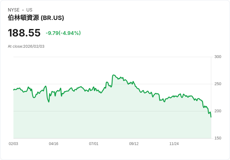 【23:19 即時新聞】Broadridge Financial Solutions (BR) 跌-5.04％
