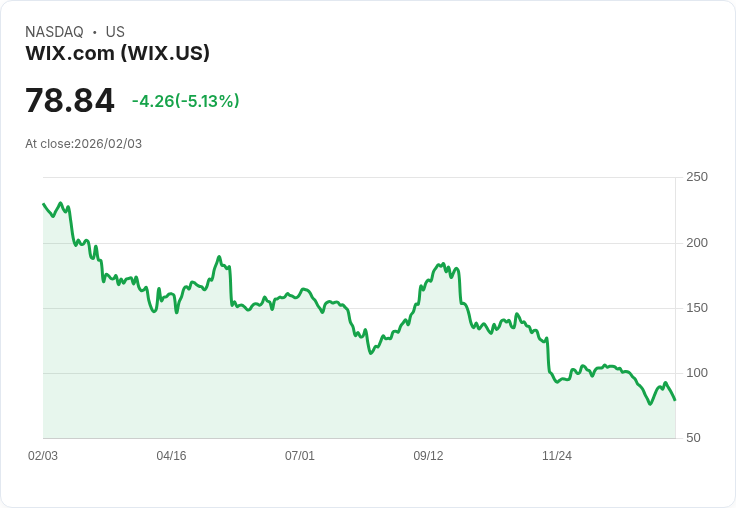 【23:15 即時新聞】Wix.com (WIX) 跌-5.07%