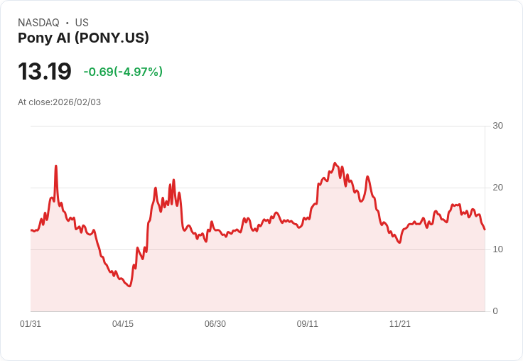 【04:00 即時新聞】Pony AI (PONY) 跌-5.04%
