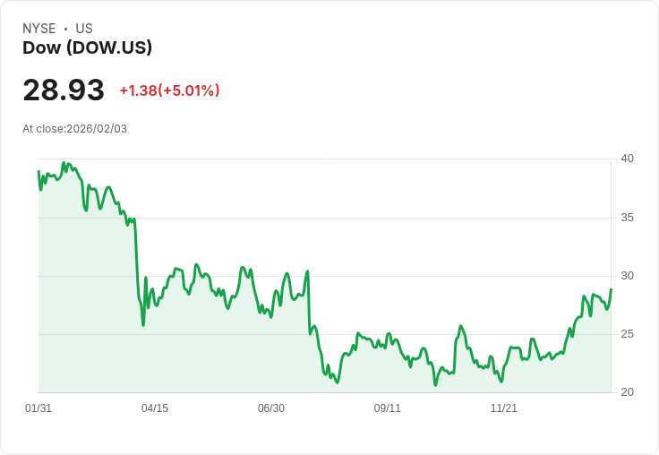 【03:46 即時新聞】Dow (DOW) 漲+5.01%