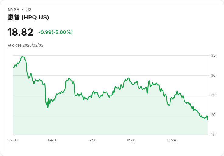 【22:32 即時新聞】HP (HPQ) 跌-5％