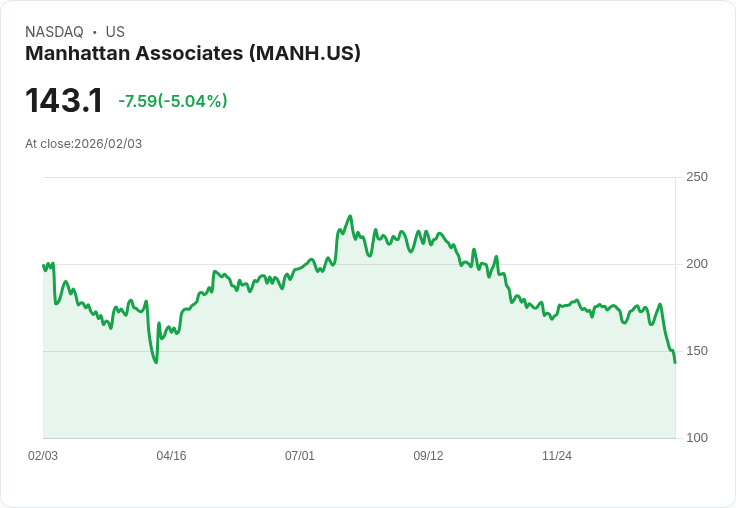 【22:50 即時新聞】Manhattan Associates (MANH) 跌-5.03％