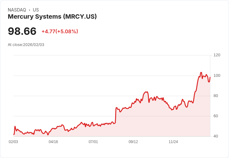 【23:30 即時新聞】Mercury Systems (MRCY) 漲+5.08%