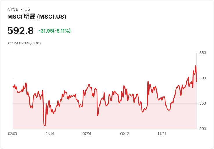 【22:55 即時新聞】MSCI (MSCI) 跌-5.06％