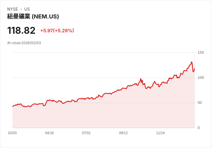 【22:30 即時新聞】Newmont (NEM) 漲+5.26％