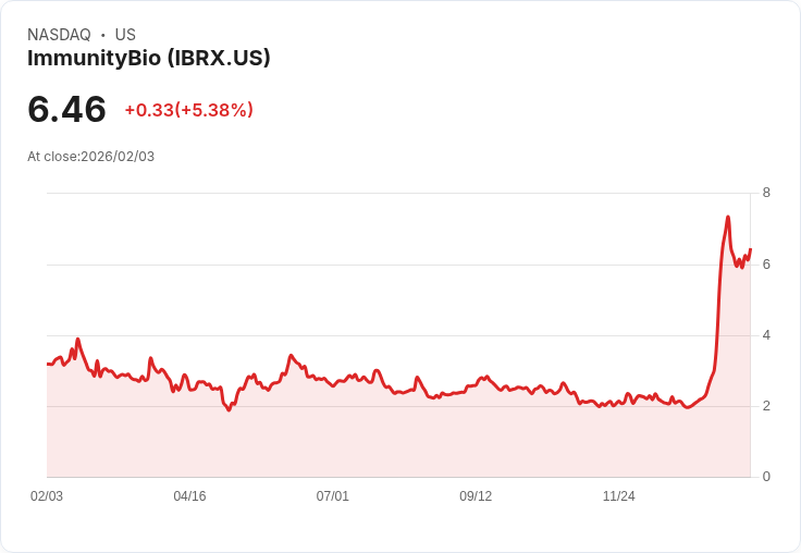【22:31 即時新聞】ImmunityBio (IBRX) 漲+5.06％