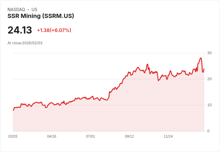 【22:30 即時新聞】SSR Mining (SSRM) 漲+5.67％