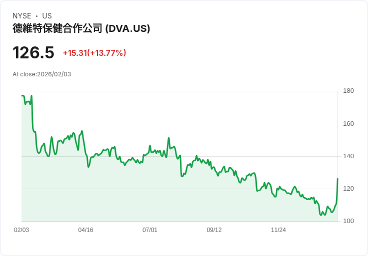 【22:31 即時新聞】DaVita (DVA) 漲+15.11%