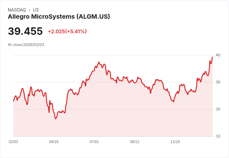 【22:36 即時新聞】Allegro MicroSystems (ALGM) 漲+5.41%