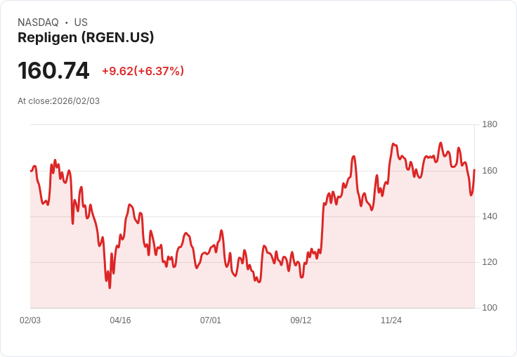 【22:32 即時新聞】Repligen (RGEN) 漲+6.37％