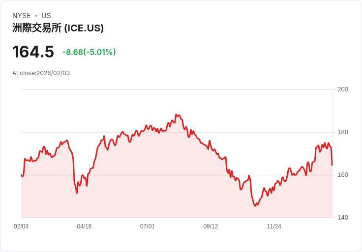 【23:14 即時新聞】Intercontinental Exchange (ICE) 跌-5.01%
