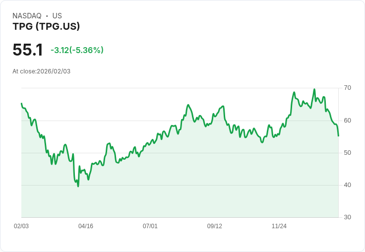 【22:38 即時新聞】TPG (TPG) 跌-5.36％