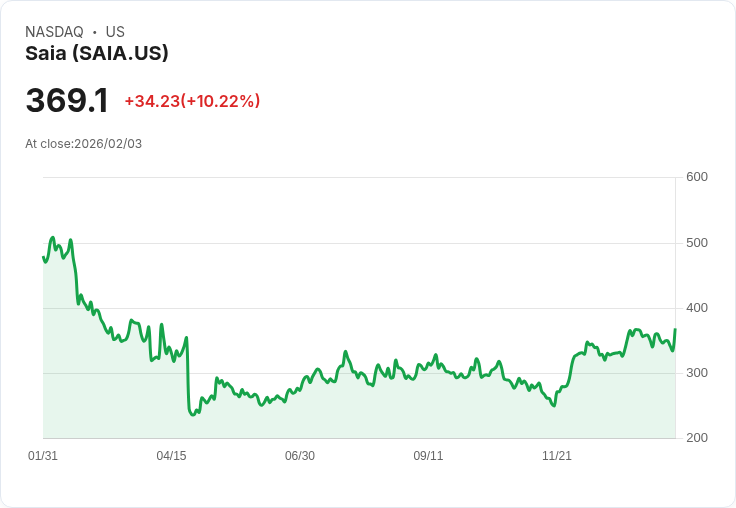 【03:33 即時新聞】Saia (SAIA) 漲+10.19%