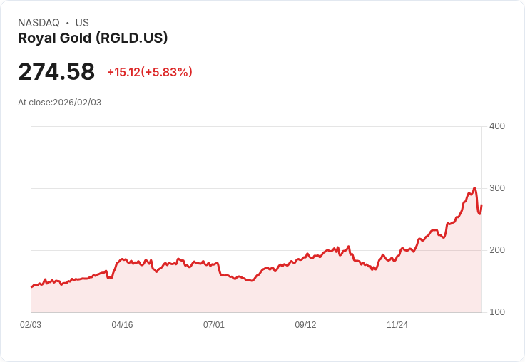 【22:30 即時新聞】Royal Gold (RGLD) 漲+6.24％
