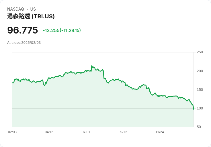 【22:30 即時新聞】Thomson Reuters (TRI) 跌-10.94％