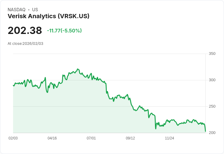 【22:30 即時新聞】Verisk Analytics (VRSK) 跌-5.21％