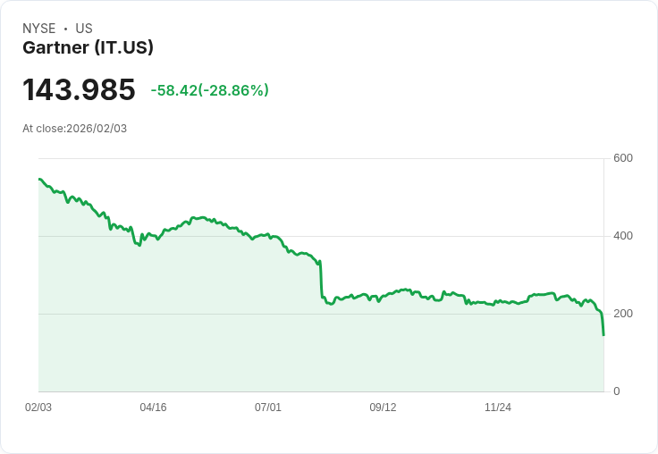 【22:30 即時新聞】Gartner (IT) 跌-30.34％