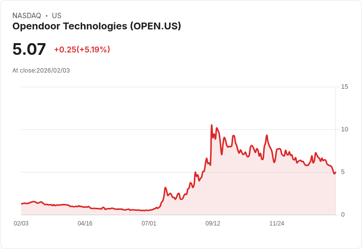 【23:16 即時新聞】Opendoor Technologies (OPEN) 漲+5.19％