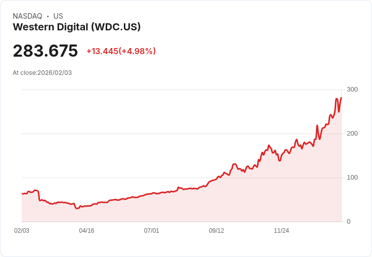 【22:30 即時新聞】Western Digital (WDC) 漲+5.06％