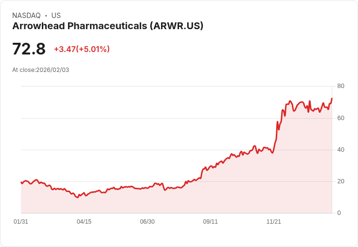 【03:36 即時新聞】Arrowhead Pharmaceuticals (ARWR) 漲+5.01%
