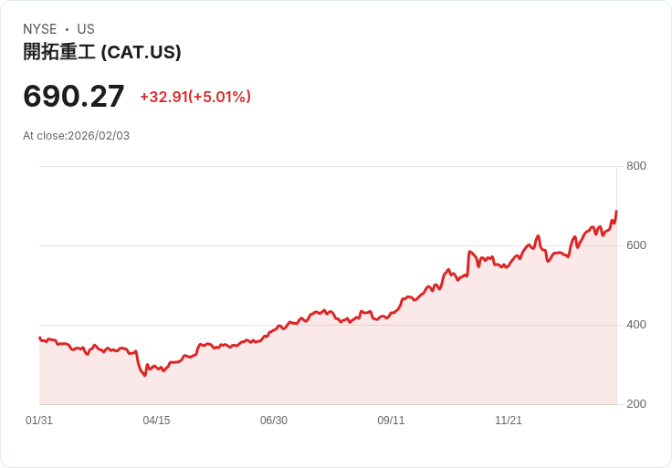 【03:58 即時新聞】Caterpillar (CAT) 漲+5%