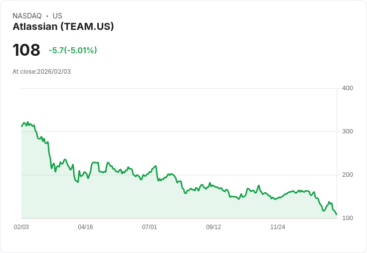 【22:31 即時新聞】Atlassian (TEAM) 跌-5.01%