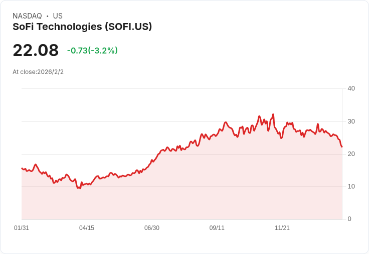 SoFi Technologies異軍突起,數位銀行革新挑戰傳統金融霸權