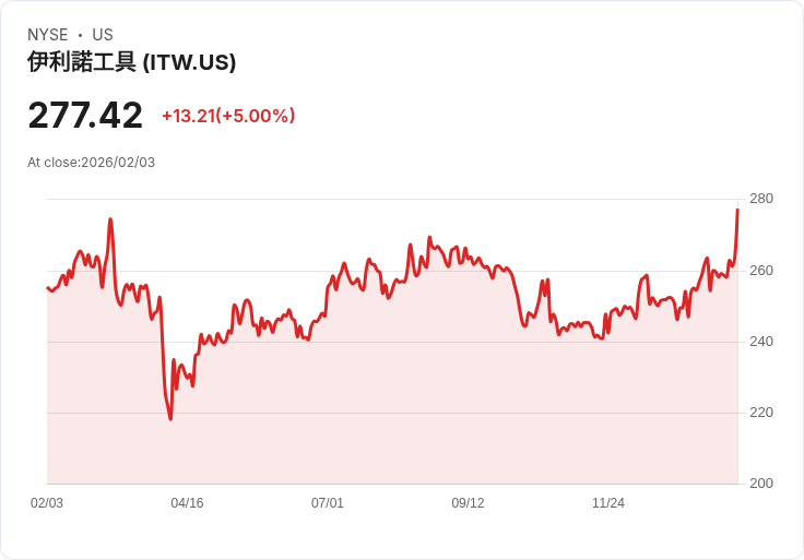 【23:15 即時新聞】Illinois Tool Works (ITW) 漲+5.02％