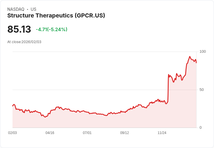 【22:30 即時新聞】Structure Therapeutics (GPCR) 跌-5.24%