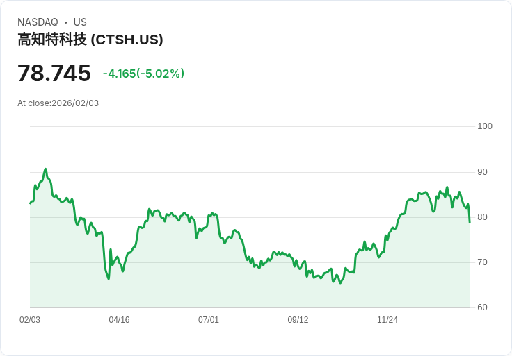 【22:46 即時新聞】Cognizant Technology Solutions (CTSH) 跌-5.02％